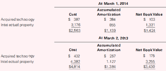At March 1, 2014 Accumulated Cost Amortization Net Book Value Acquired techno ogy $ 387 $ 284 $ 103 Intel ectuel propert