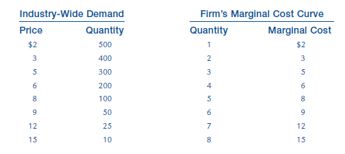 Industry-Wide Demand Firm's Marginal Cost Curve Price Quantity Quantity Marginal Cost $2 00 $2 400 2 3 300 3 200 4 100 5
