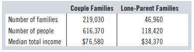 Couple Families Lone-Parent Families 219,030 616,370 $76,580 Number of families Number of people Median total income 46,