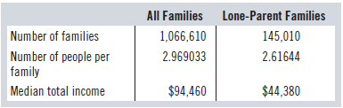 All Families 1,066,610 2.969033 Lone-Parent Families 145,010 2.61644 Number of families Number of people per family Medi