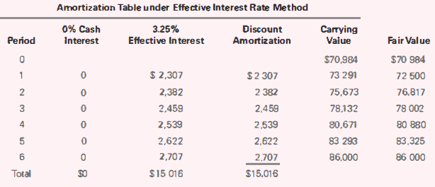 Amortization Table under Effective Interest Rate Method 0% Cash Carrying Value 3.25% Discount Fair Value Amortization Pe