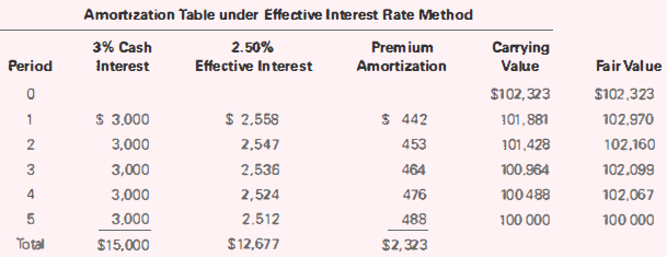 Amortization Table under Effective Interest Rate Method 3% Cash Interest Carrying Value 2.50% Effective In terest Premiu