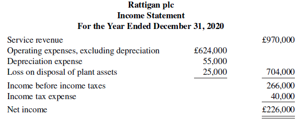Rattigan plc Income Statement For the Year Ended December 31, 2020 Service revenue £970,000 Operating expenses, excludi