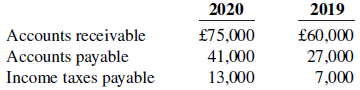 2020 2019 Accounts receivable Accounts payable Income taxes payable £75,000 41,000 13,000 £60,000 27,000 7,000 