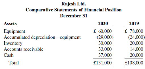 Rajesh Ltd. Comparative Statements of Financial Position December 31 Assets 2020 2019 £ 60,000 £ 78,000 Equipment Accu