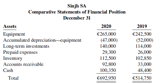 Sinjh SA Comparative Statements of Financial Position December 31 Assets 2020 2019 Equipment Accumulated depreciation-eq