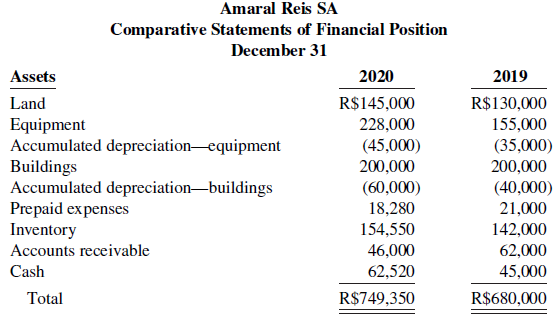 Amaral Reis SA Comparative Statements of Financial Position December 31 Assets 2020 2019 R$130,000 Land R$145,000 228,00