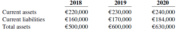 2018 2019 2020 Current assets Current liabilities €230,000 €240,000 €220,000 €160,000 €170,000 €600,000 €1