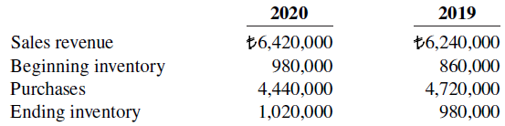 2019 2020 Sales revenue Beginning inventory t6,240,000 860,000 t6,420,000 980,000 4,440,000 Purchases 4,720,000 980,000 