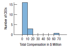 15 10 0 10 20 30 40 50 60 70 Total Compensation in $ Million Number of CEOS 