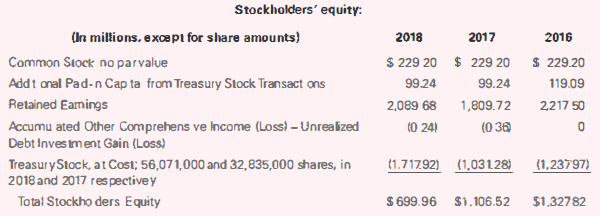 Stockholders' equity: (In milkions, except for share amounts) Common Stock no parvalue Addt anal Pad-n Cap ta from Treas