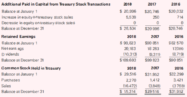 Additional Paid in Capital from Treasury Stock Transactions 2018 2017 2016 $ 20,996 $20, 746 250 Balance at January 1 In