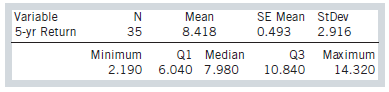 Mean 8.418 SE Mean StDev 0.493 2.916 Variable 5-yr Return 35 Q1 Median Q3 10.840 Minimum 2.190 Maximum 14.320 6.040 7.98