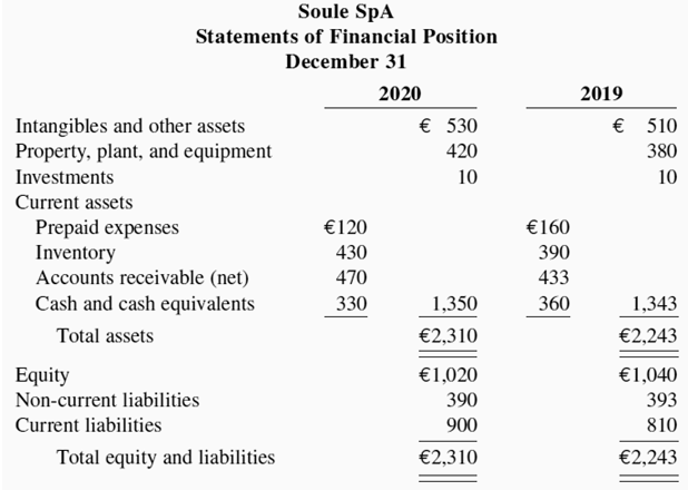 Soule SpA Statements of Financial Position December 31 2020 2019 € 530 € 510 380 Intangibles and other assets Proper
