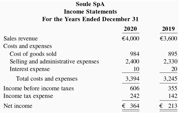Soule SpA Income Statements For the Years Ended December 31 2020 2019 Sales revenue €4,000 €3,600 Costs and expenses