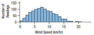 150 100 50 20 10 15 Wind Speed (km/hr) Number of Readings 
