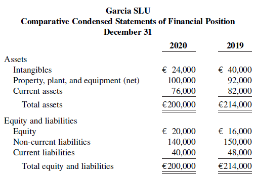 Garcia SLU Comparative Condensed Statements of Financial Position December 31 2020 2019 Assets € 24,000 € 40,000 Int