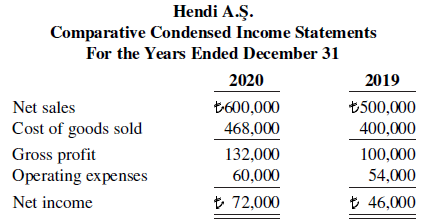 Hendi A.Ş. Comparative Condensed Income Statements For the Years Ended December 31 2020 2019 t600,000 468,000 Net sales
