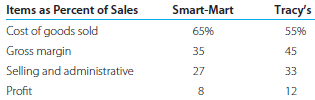 Items as Percent of Sales Cost of goods sold Gross margin Selling and administrative Tracy's Smart-Mart 55% 65% 35 45 33
