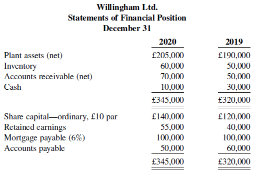 Willingham Ltd. Statements of Financial Position December 31 2020 2019 Plant assets (net) £205,000 60,000 £190,000 50,