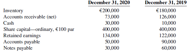 December 31, 2020 December 31, 2019 €200,000 €180,000 Inventory Accounts receivable (net) Cash Share capital-ordinar