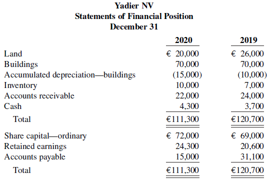 Yadier NV Statements of Financial Position December 31 2020 2019 € 20,000 70,000 (15,000) 10,000 22,000 € 26,000 Lan