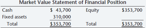 Market Value Statement of Financial Position $ 43,700 Cash $353,700 Equity Fixed assets Total 310,000 Total $353,700 $35