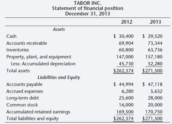 TABOR INC. Statement of flnancial position December 31, 2013 2012 2013 Assets $ 30,400 $ 29,520 Cash 69,904 Accounts rec
