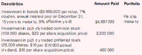 Amount Paid Portfolio Description Investment in bonds ($5 600,000 par value, 7% coupon, annual interest pad on December 