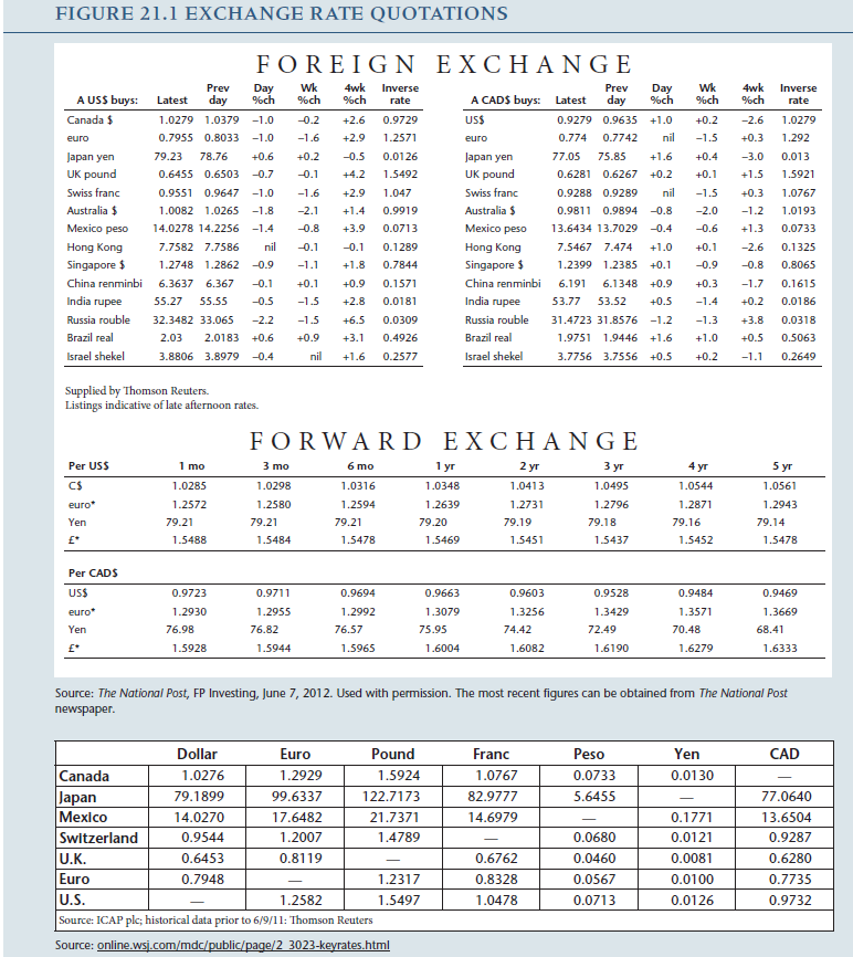 FIGURE 21.1 EXCHANGE RATE QUOTATIONS FOREIGN EXCHANGE Wk %ch 4wk %ch Wk %ch 4wk %ch Prev Day %ch Inverse Prev Day %ch In