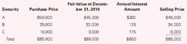 Fair Value at Decem- ber 31.2016 Annual Interest Amount Purchase Price Selling Price Security $50,000 25,000 10,000 $45,