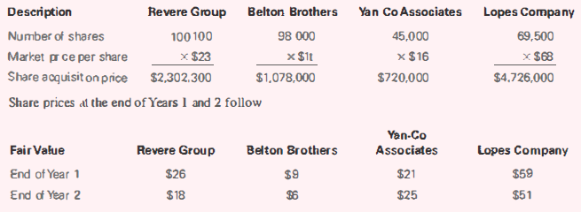 Revere Group Belton Brothers Yan Co Associates Lopes Company Description Number of shares Market pr ce per share Share a