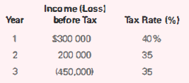 Income (Loss! Year before Tax Tax Rate (%) $300 000 40% 200 000 35 35 (450,000) 