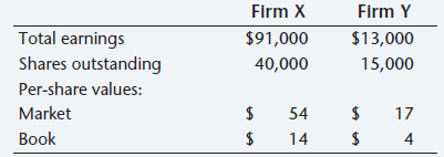 Firm X Firm Y Total earnings Shares outstanding Per-share values: Market Book $13,000 15,000 $91,000 40,000 17 54 4 14 