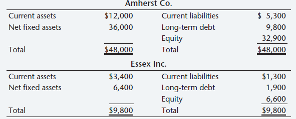 Amherst Čo. $ 5,300 $12,000 Current assets Current liabilities Long-term debt Equity Net fixed assets 36,000 9,800 32,9