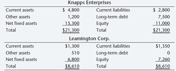 Knapps Enterprises $ 2,800 $ 4,800 Current liabilities Current assets Long-term debt Equity Other assets 1,200 7,500 Net