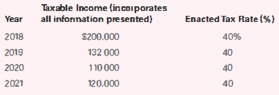 Taxable Income (incoiporates all infonnation presented) Enacted Tax Rate (%} | Year 2018 S200.000 132 000 110 000 40% 20