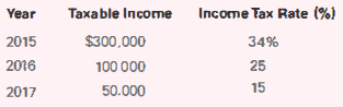 Тахable Incomme Income Tax Rate (%) Year 2015 2016 $300,000 100 000 34% 25 15 2017 50.000 