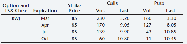 Puts Calls Vol. 230 170 139 Optlon and Strike Price 85 85 85 85 TSX Close Expiratlon Mar Apr Last 3.20 Vol. Last 3.30 8.