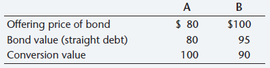 A B Offering price of bond Bond value (straight debt) Conversion value $ 80 $100 95 80 90 100 