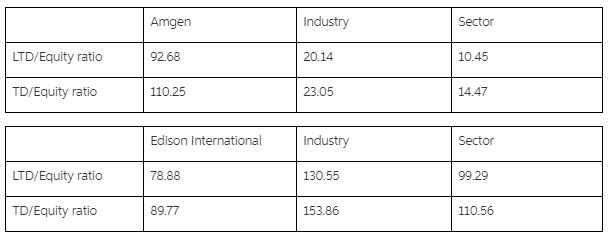 Amgen Industry Sector LTD/Equity ratio 92.68 10.45 20.14 TD/Equity ratio 23.05 110.25 14.47 Edison International Industr
