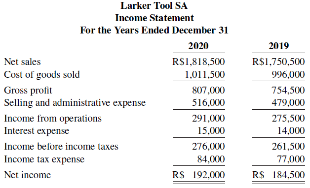 Larker Tool SA Income Statement For the Years Ended December 31 2020 2019 R$1,750,500 Net sales R$1,818,500 996,000 Cost