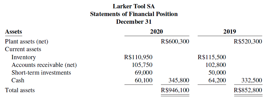 Larker Tool SA Statements of Financial Position December 31 Assets 2020 2019 Plant assets (net) Current assets R$600,300