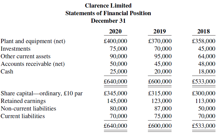 Clarence Limited Statements of Financial Position December 31 2020 2019 2018 Plant and equipment (net) £370,000 £400,0