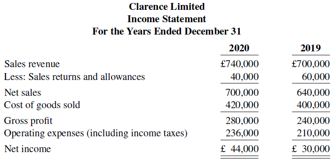 Clarence Limited Income Statement For the Years Ended December 31 2020 2019 Sales revenue £740,000 £700,000 Less: Sale