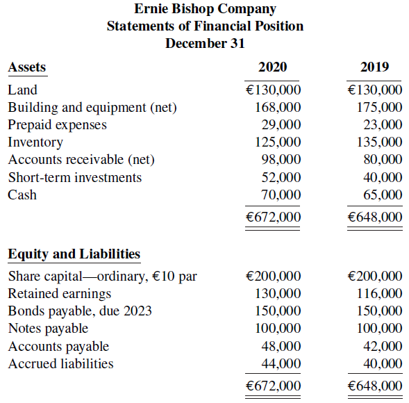 Ernie Bishop Company Statements of Financial Position December 31 Assets 2020 2019 €130,000 Land €130,000 168,000 29