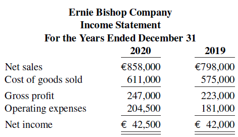 Ernie Bishop Company Income Statement For the Years Ended December 31 2020 2019 €798,000 575,000 Net sales €858,000 