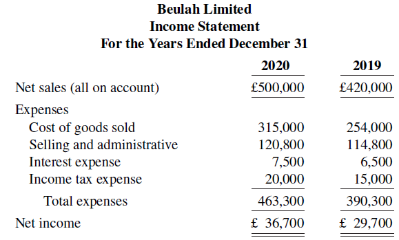 Beulah Limited Income Statement For the Years Ended December 31 2020 2019 £500,000 Net sales (all on account) £420,000