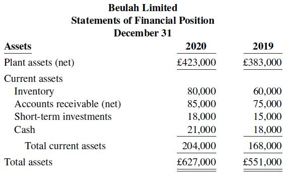 Beulah Limited Statements of Financial Position December 31 Assets 2020 2019 Plant assets (net) £423,000 £383,000 Curr