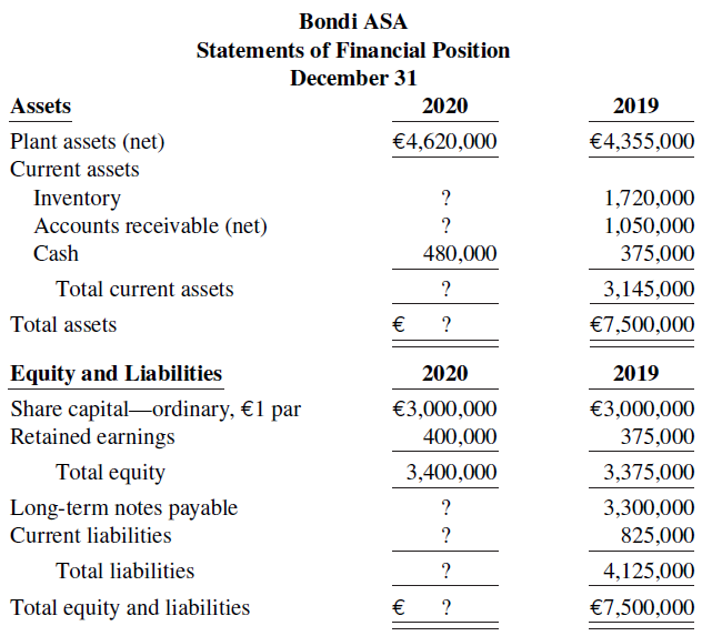 Bondi ASA Statements of Financial Position December 31 Assets 2020 2019 Plant assets (net) €4,620,000 €4,355,000 Cur